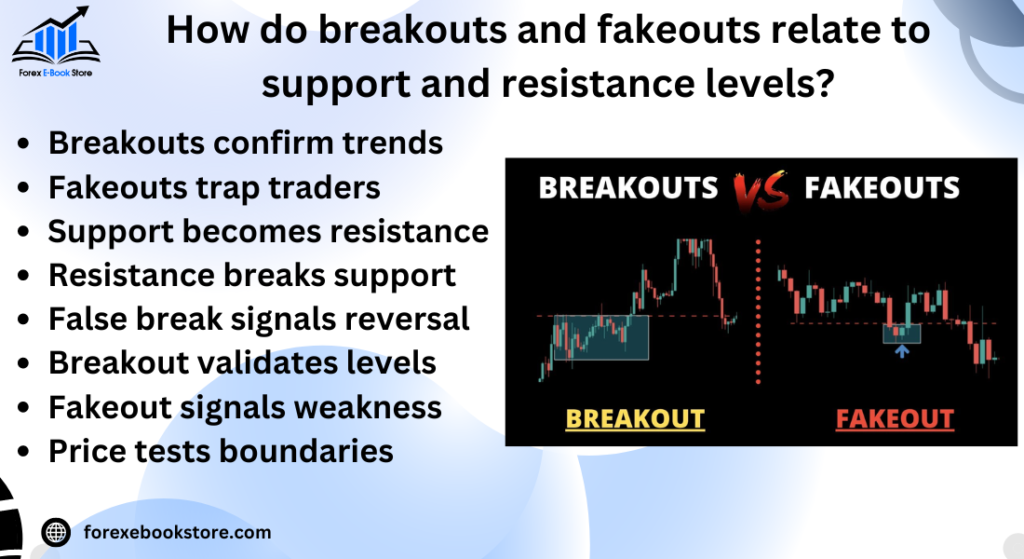 How do breakouts and fakeouts relate to support and resistance levels