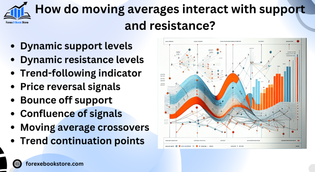 How do moving averages interact with support and resistance