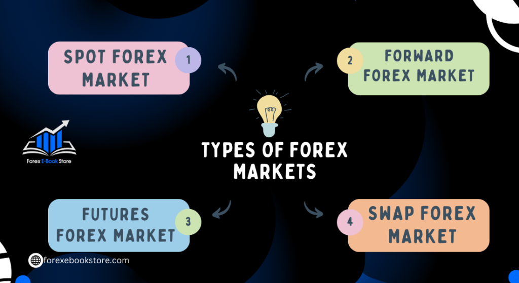 Types of Forex Markets