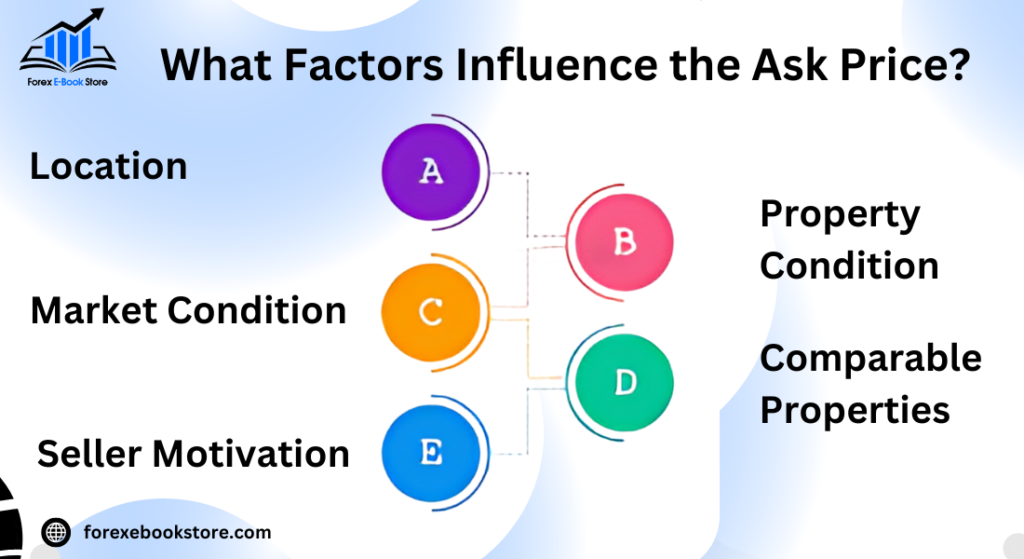 What Factors Influence the Ask Price