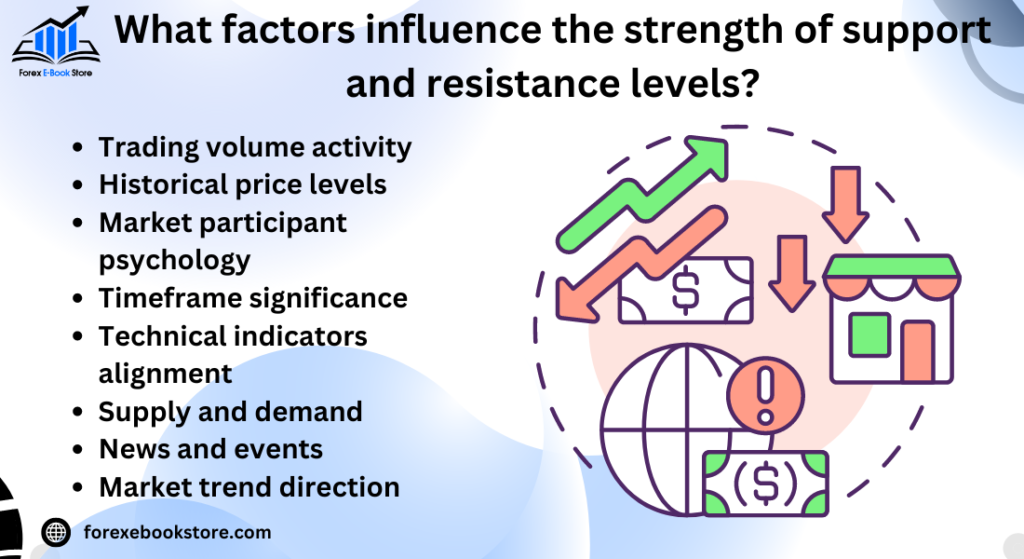 What factors influence the strength of support and resistance levels