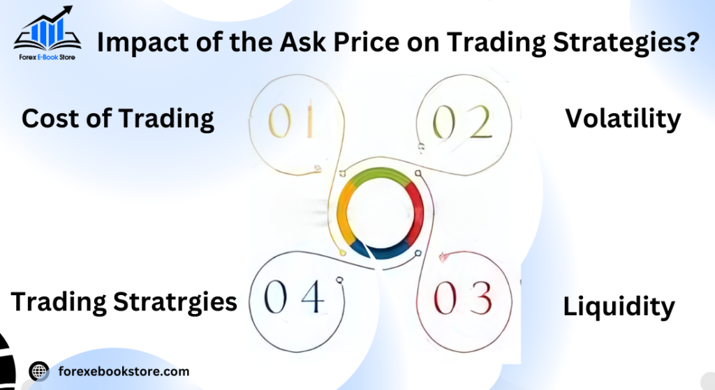 What is the Impact of the Ask Price on Trading Strategies